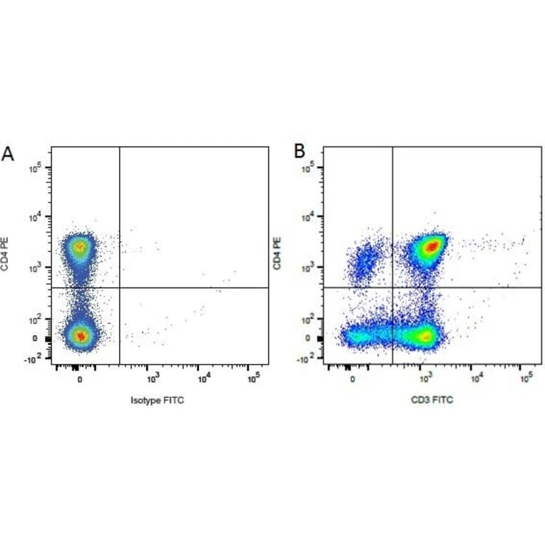 Flow Cytometry - Anti-CD4 Antibody [YKIX302.9] (PE) (A282042) - Antibodies.com