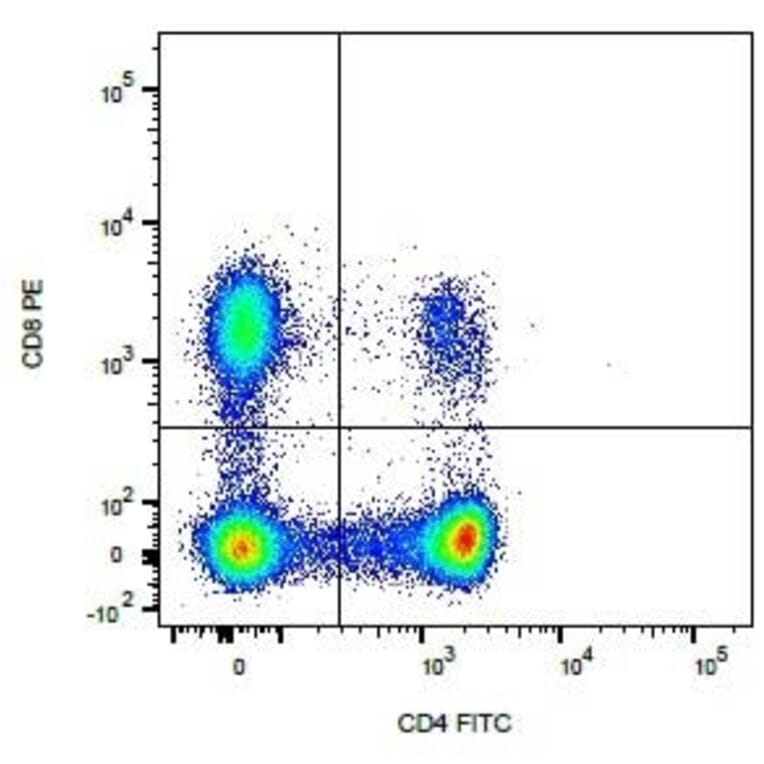 Flow Cytometry - Anti-CD4 Antibody [YIX302.9] (FITC) / Anti-CD8 Antibody [YCATE55.9] (PE) (A282045) - Antibodies.com