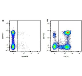 Flow Cytometry - Anti-CD5 Antibody [YKIX322.3] (PE) (A282048) - Antibodies.com