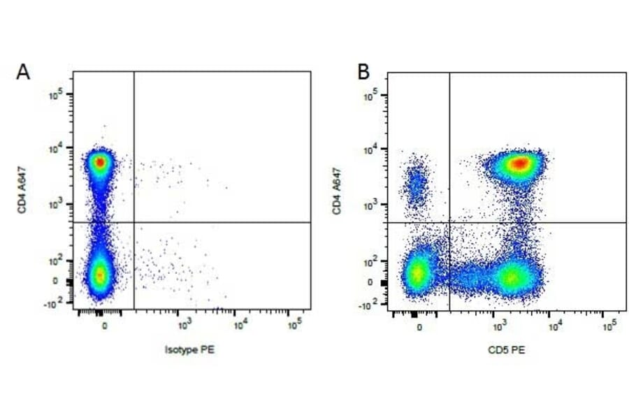 Flow Cytometry - Anti-CD5 Antibody [YKIX322.3] (PE) (A282048) - Antibodies.com
