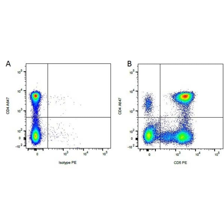 Flow Cytometry - Anti-CD5 Antibody [YKIX322.3] (PE) (A282048) - Antibodies.com