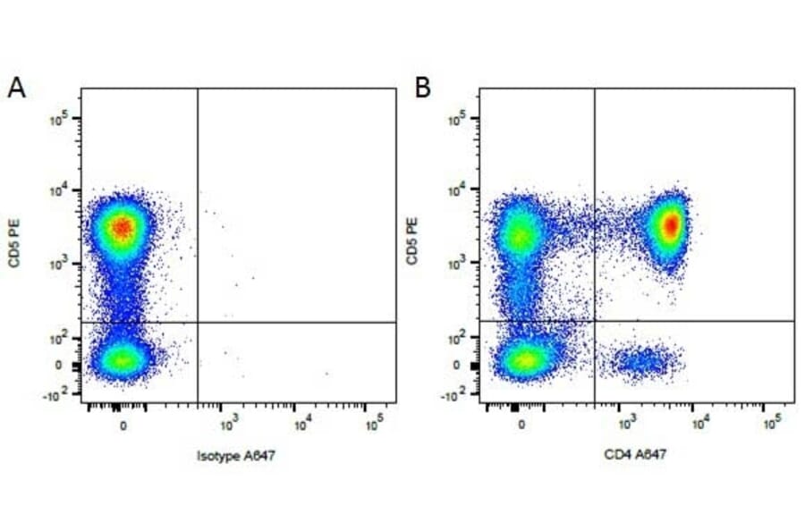 Flow Cytometry - Anti-CD5 Antibody [YKIX322.3] (PE) (A282048) - Antibodies.com
