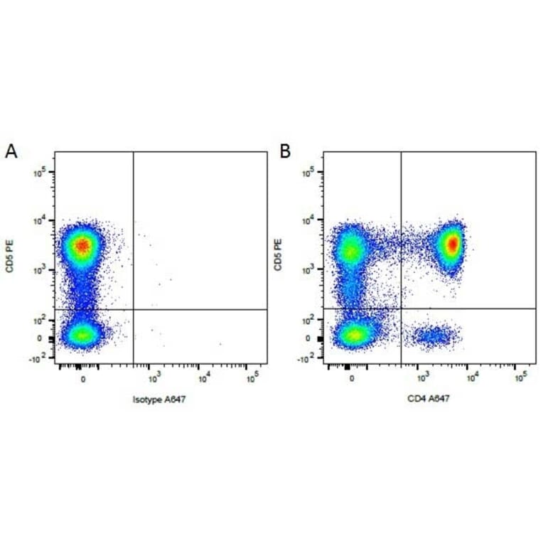 Flow Cytometry - Anti-CD5 Antibody [YKIX322.3] (PE) (A282048) - Antibodies.com