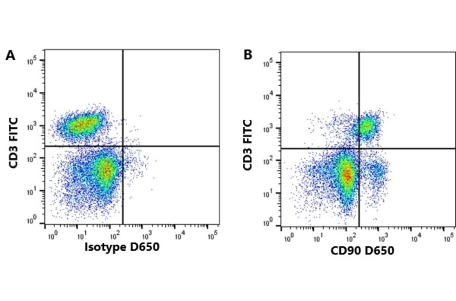 Flow Cytometry - Anti-CD90 / Thy1 Antibody [YKIX337.217] (A282052) - Antibodies.com