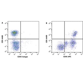 Flow Cytometry - Anti-CD45 Antibody [YKIX716.13] (APC) (A282054) - Antibodies.com