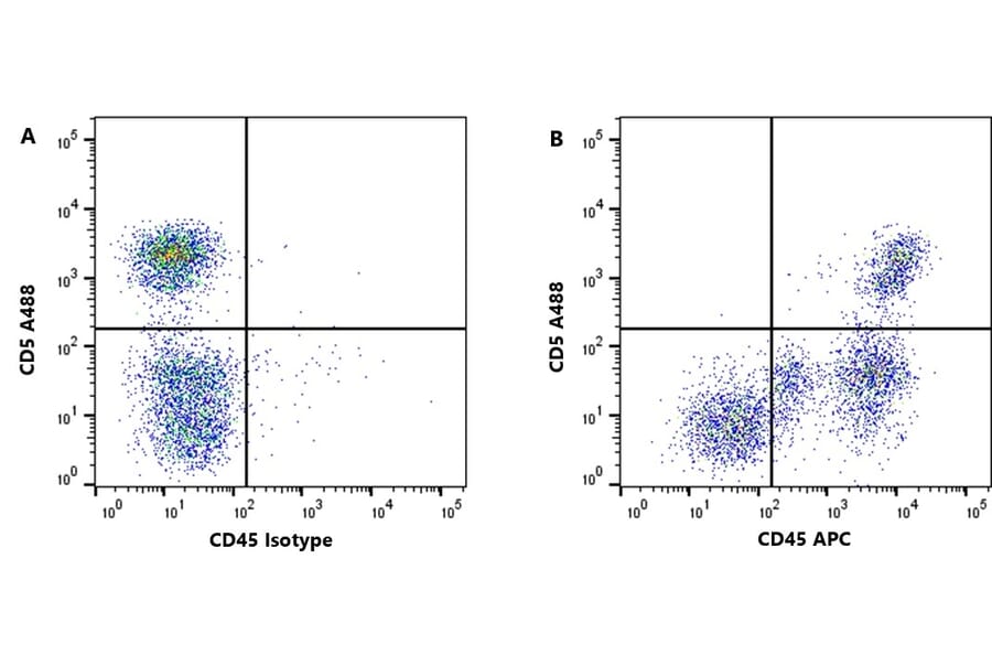 Flow Cytometry - Anti-CD45 Antibody [YKIX716.13] (APC) (A282054) - Antibodies.com
