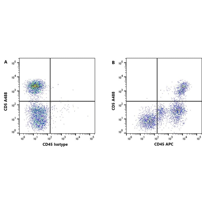Flow Cytometry - Anti-CD45 Antibody [YKIX716.13] (APC) (A282054) - Antibodies.com
