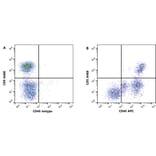 Flow Cytometry - Anti-CD45 Antibody [YKIX716.13] (APC) (A282054) - Antibodies.com