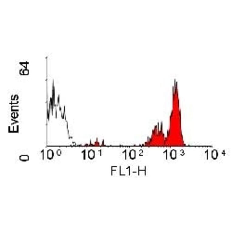 Flow Cytometry - Anti-CD45 Antibody [YKIX716.13] (FITC) (A282056) - Antibodies.com