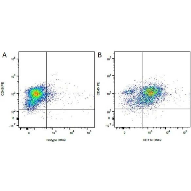 Flow Cytometry - Anti-CD45 Antibody [YKIX716.13] (FITC) (A282056) - Antibodies.com