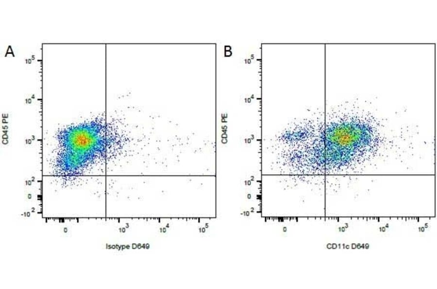 Flow Cytometry - Anti-CD45 Antibody [YKIX716.13] (PE) (A282057) - Antibodies.com