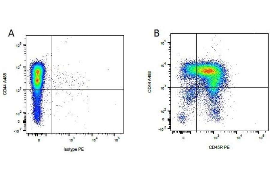 Flow Cytometry - Anti-CD45R Antibody [YKIX753.22.2] (PE) (A282060) - Antibodies.com