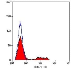 Flow Cytometry - Anti-CD8 Antibody [YTC182.20] (FITC) (A282072) - Antibodies.com