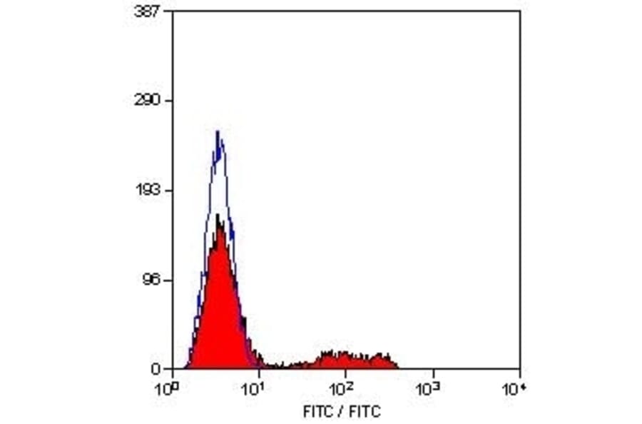 Flow Cytometry - Anti-CD8 Antibody [YTC182.20] (FITC) (A282072) - Antibodies.com