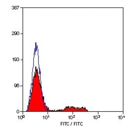 Flow Cytometry - Anti-CD8 Antibody [YTC182.20] (FITC) (A282072) - Antibodies.com