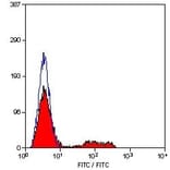Flow Cytometry - Anti-CD8 Antibody [YTC182.20] (FITC) (A282072) - Antibodies.com