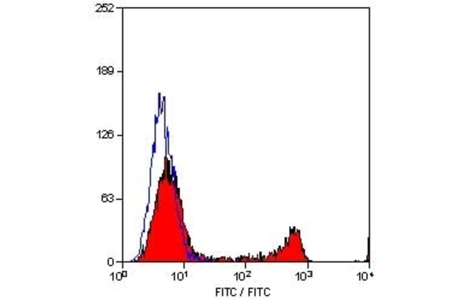 Flow Cytometry - Anti-CD8 Antibody [YTC182.20] (A282073) - Antibodies.com