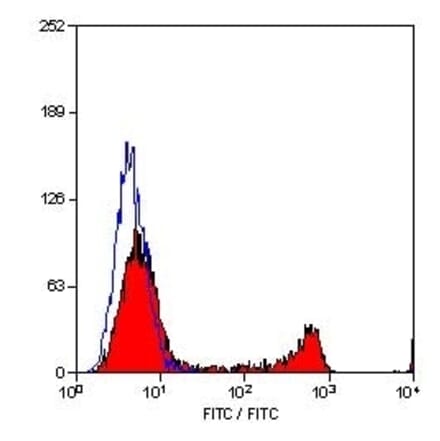 Flow Cytometry - Anti-CD8 Antibody [YTC182.20] (A282073) - Antibodies.com