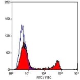 Flow Cytometry - Anti-CD8 Antibody [YTC182.20] (A282073) - Antibodies.com