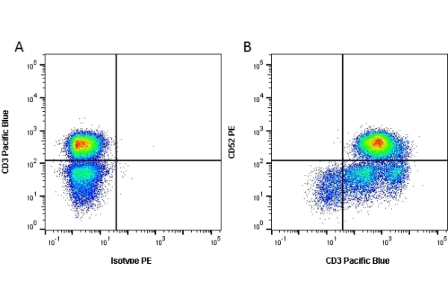 Flow Cytometry - Anti-CD52 Antibody [YTH34.5] (PE) (A282082) - Antibodies.com