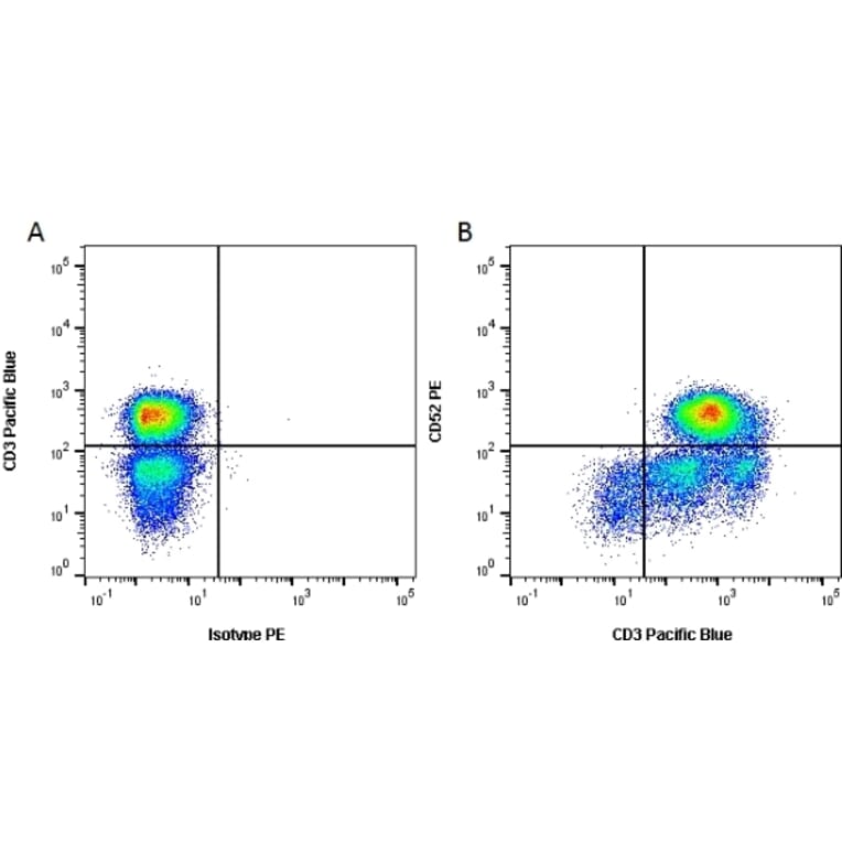Flow Cytometry - Anti-CD52 Antibody [YTH34.5] (PE) (A282082) - Antibodies.com