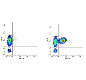 Flow Cytometry - Mouse IgG1 (APC) - Isotype Control (A282186) - Antibodies.com