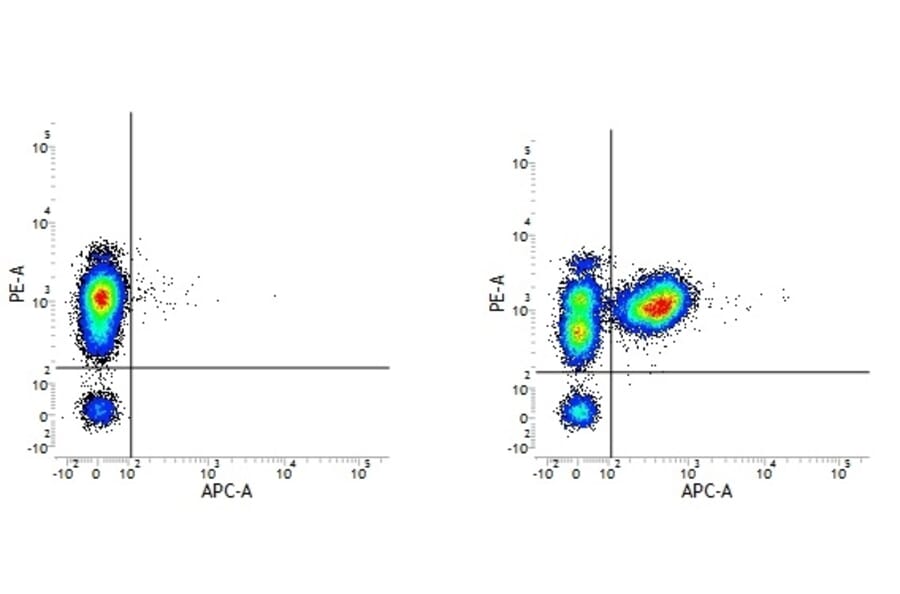 Flow Cytometry - Mouse IgG1 (APC) - Isotype Control (A282186) - Antibodies.com