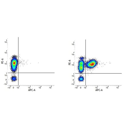 Flow Cytometry - Mouse IgG1 (APC) - Isotype Control (A282186) - Antibodies.com