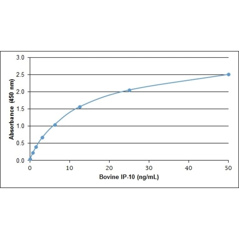 ELISA - Anti-CXCL10 / IP10 Antibody (Biotin) (A282271) - Antibodies.com