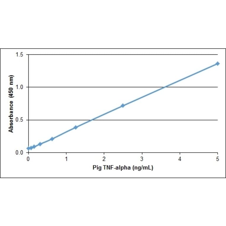 ELISA - Anti-TNF alpha Antibody (Biotin) (A282300) - Antibodies.com