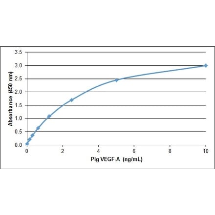 ELISA - Anti-VEGFA Antibody (Biotin) (A282301) - Antibodies.com