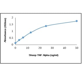 ELISA - Anti-TNF alpha Antibody (Biotin) (A282304) - Antibodies.com