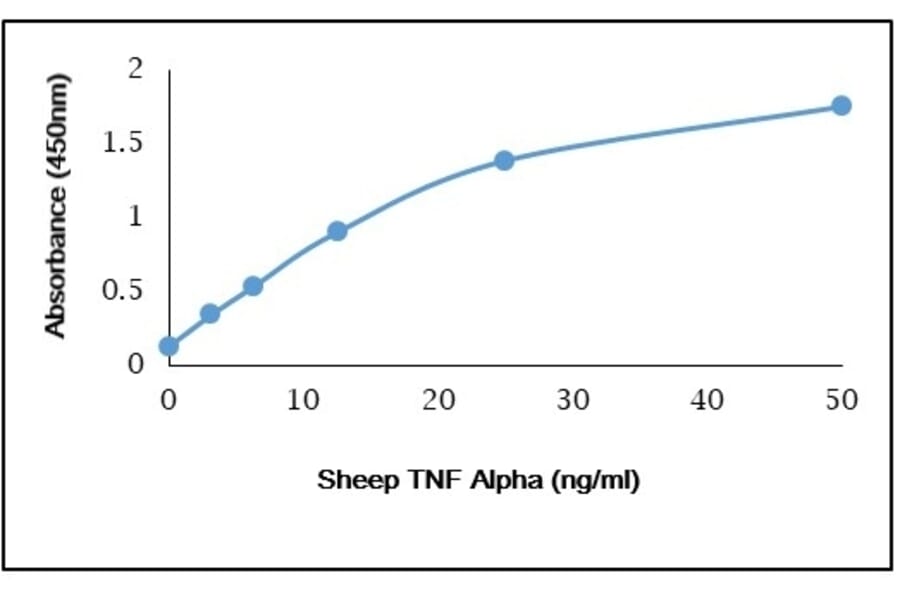 ELISA - Anti-TNF alpha Antibody (Biotin) (A282304) - Antibodies.com