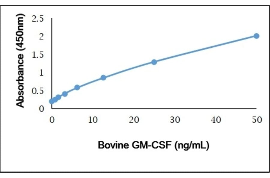 ELISA - Anti-GM-CSF Antibody (Biotin) (A282305) - Antibodies.com