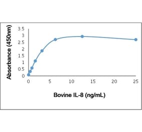 ELISA - Anti-IL-8 Antibody (Biotin) (A282306) - Antibodies.com