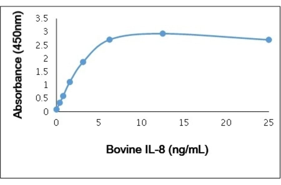 ELISA - Anti-IL-8 Antibody (Biotin) (A282306) - Antibodies.com