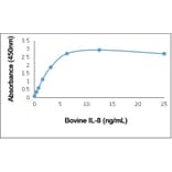 ELISA - Anti-IL-8 Antibody (Biotin) (A282306) - Antibodies.com