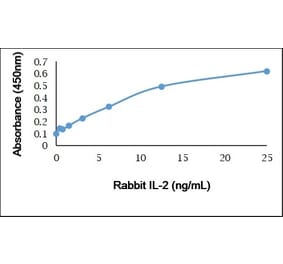 ELISA - Anti-IL-2 Antibody (Biotin) (A282316) - Antibodies.com