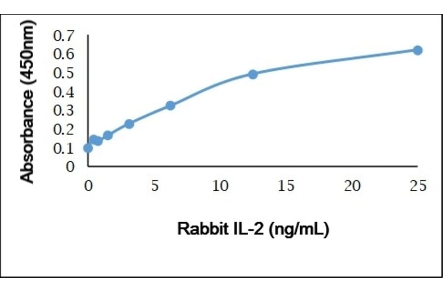 ELISA - Anti-IL-2 Antibody (Biotin) (A282316) - Antibodies.com