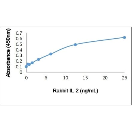 ELISA - Anti-IL-2 Antibody (Biotin) (A282316) - Antibodies.com