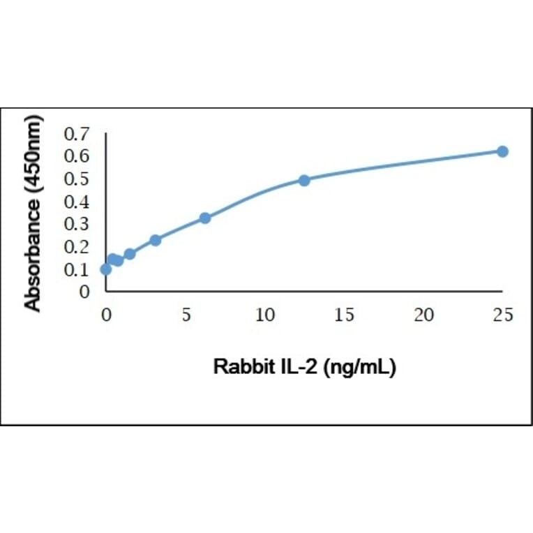 ELISA - Anti-IL-2 Antibody (Biotin) (A282316) - Antibodies.com
