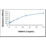 ELISA - Anti-IL-2 Antibody (Biotin) (A282316) - Antibodies.com