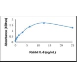 ELISA - Anti-IL-6 Antibody (Biotin) (A282319) - Antibodies.com