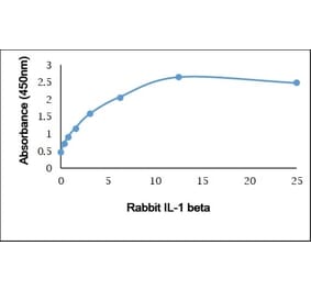 ELISA - Anti-IL-1 beta Antibody (Biotin) (A282320) - Antibodies.com