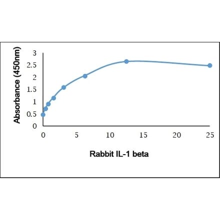 ELISA - Anti-IL-1 beta Antibody (Biotin) (A282320) - Antibodies.com