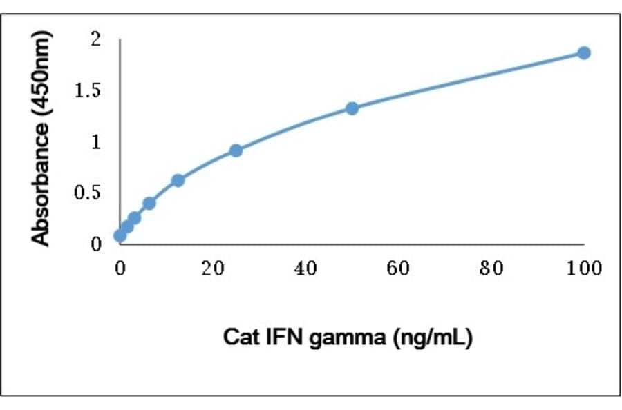 ELISA - Anti-Interferon gamma Antibody (Biotin) (A282323) - Antibodies.com