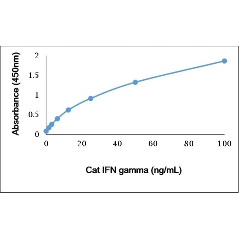 ELISA - Anti-Interferon gamma Antibody (Biotin) (A282323) - Antibodies.com