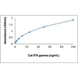 ELISA - Anti-Interferon gamma Antibody (Biotin) (A282323) - Antibodies.com