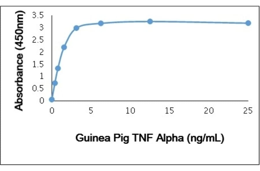 ELISA - Anti-TNF alpha Antibody (Biotin) (A282325) - Antibodies.com