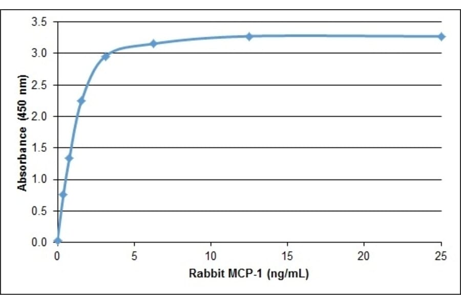 ELISA - Anti-MCP1 Antibody (Biotin) (A282342) - Antibodies.com